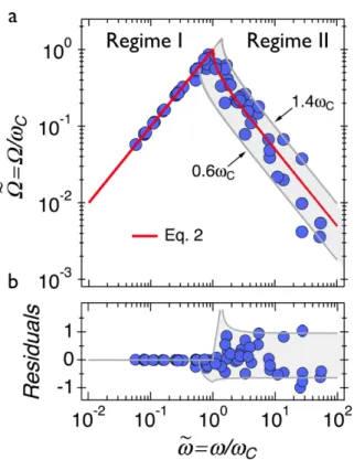 Figure 4: a) Wire average rotation velocity measured on a 40 g L -1  Curosurf® suspension and  expressed in reduced units, 