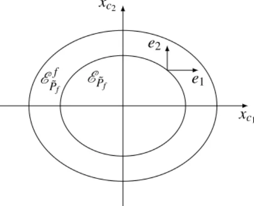 Figure 4: Relation between E P ˜ f and E P ˜ f