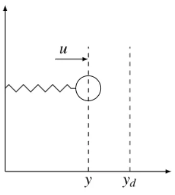 Figure 1: Mass-spring system
