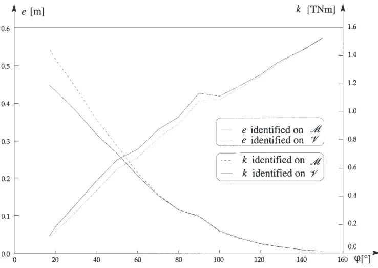 Figure 4. Evolution of parameters e and k as a function of crack length parameter ’ .