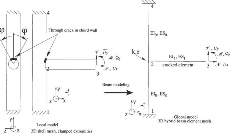 Figure 3. Modelling procedure.