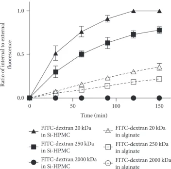 Figure 2: Alginate and Si-HPMC particle di ﬀ usion properties.