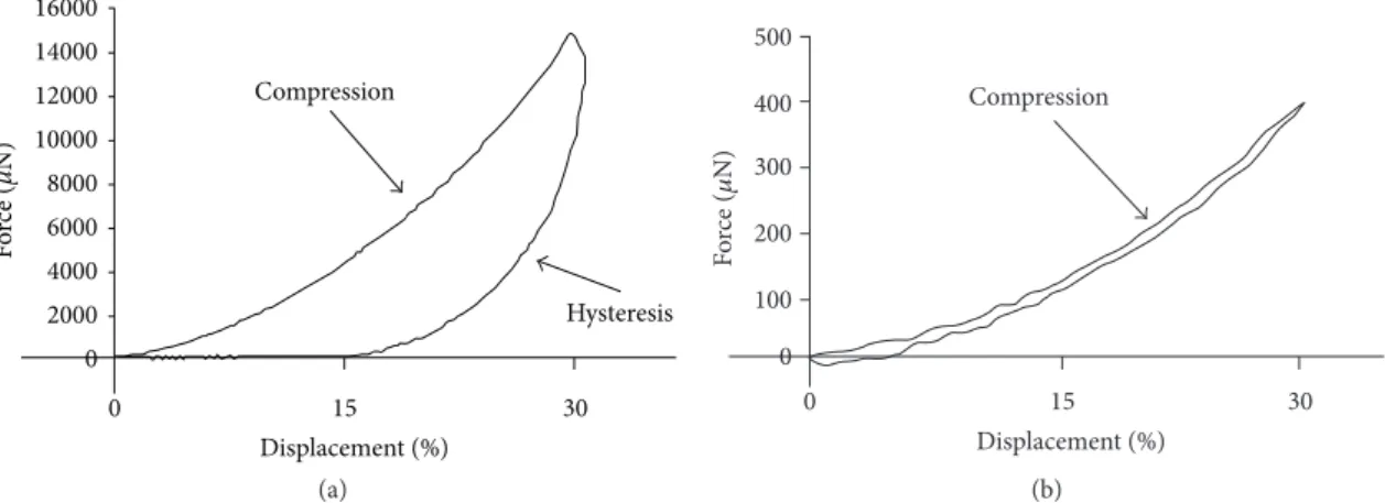 Figure 3: Mechanical properties of the particles. Compressive properties of alginate (a) and Si-HPMC (b) particles were investigated by subjecting them to a 30% compression for 30 seconds