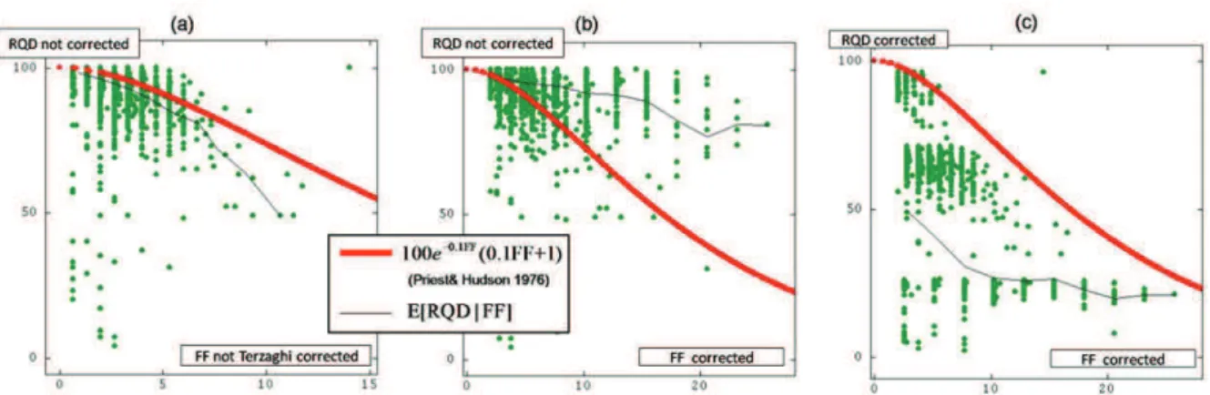 Figure 9. RQD versus FF. Red curve:  Priest&amp;Hudson model; black curve: conditional expection of RQD  given FF