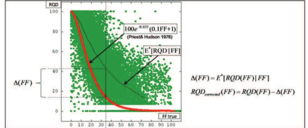 Figure 10. Proposal for a RQD correction. Red curve:  Priest&amp;Hudson model; black curve: 