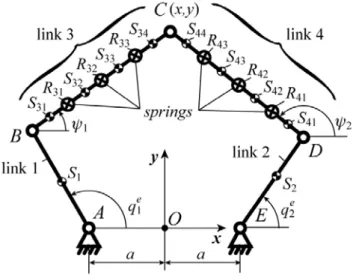 Figure 1. Kinematic chain of the planar 5R parallel manipulator.  
