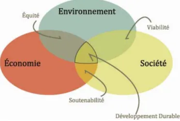Figure  3:  Représentation  des  trois  piliers  du  développement  durable :  l’économie,  le  social  et  l’environnement