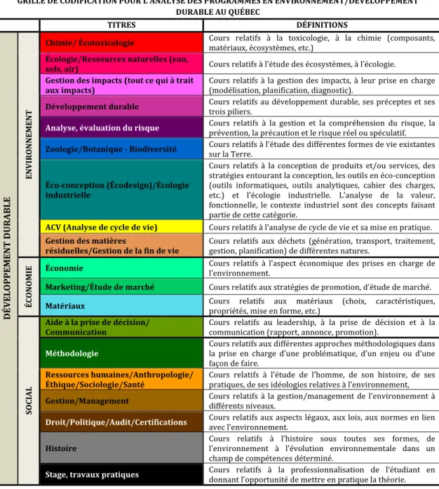 Tableau  I :  Grille  de  codification  utilisée  dans  l’analyse  des  programmes  relatifs  à  l’environnement et au développement durable au Québec
