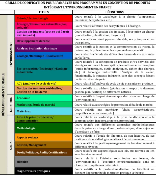 Tableau  III :  Grille  de  codification  utilisée  dans  l’analyse  des  programmes  intégrant  l’éco-conception en France