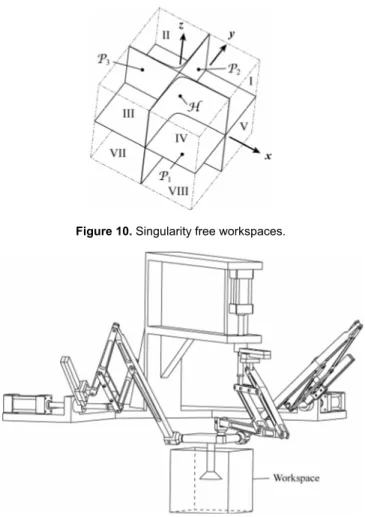 Figure 10. Singularity free workspaces. 