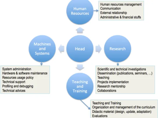 Fig. 2. Overview organization of an academic HPC Center