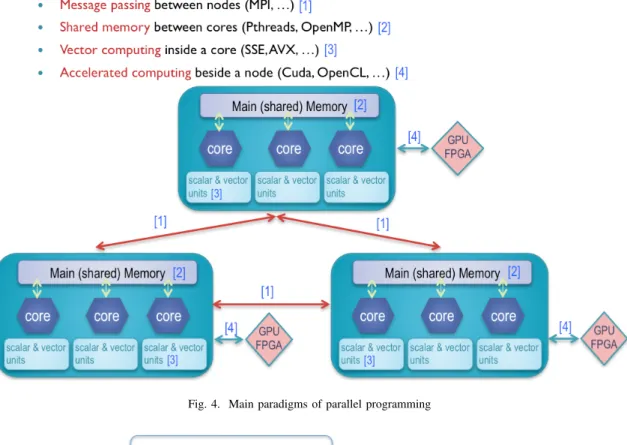 Fig. 4. Main paradigms of parallel programming
