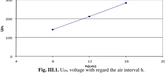 Fig. III.1. U 0% voltage with regard the air interval h.