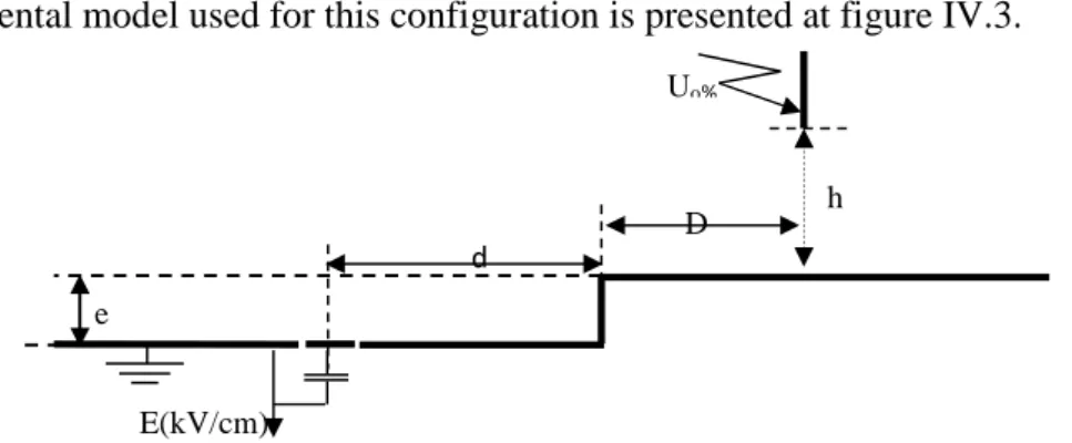 Fig. IV.3. Second configuration: Experimental arrangement for electric field measurement discontinuous earth.D hUo%deE(kV/cm)