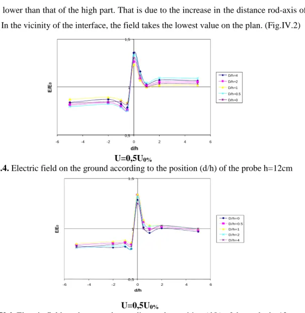Fig. IV.4. Electric field on the ground according to the position (d/h) of the probe h=12cm