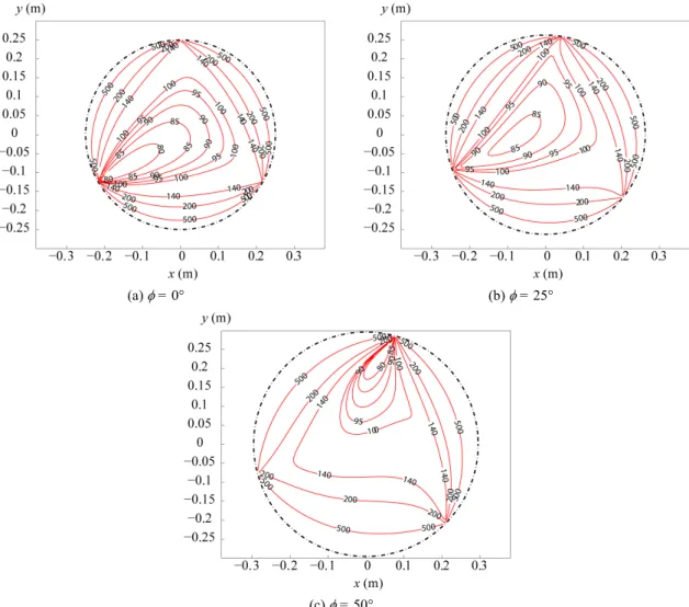 Fig. 9. Variations of the joint reaction (in Newton) at point B 1  within the workspace for several platform orientations , for f = 100 N  and C = 5 Nm