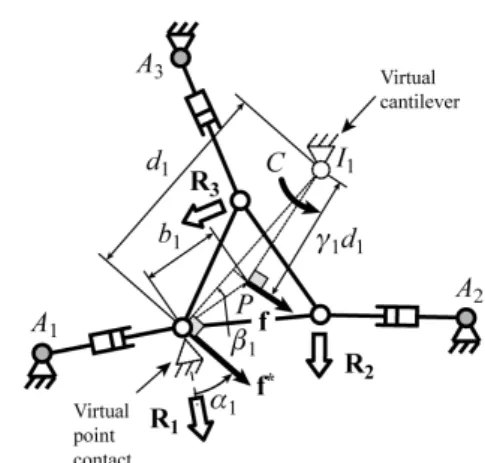 Fig. 3. Instantaneous system equivalent to the planar 3-RPR robot  platform.   1 1  2 1 1 1 1 1max 11/2cos / /cosb db d f C dR , for d 1 >0 (9a)  1max 1 ( 1 )Rf bC , for d 1 =0 (9b) 