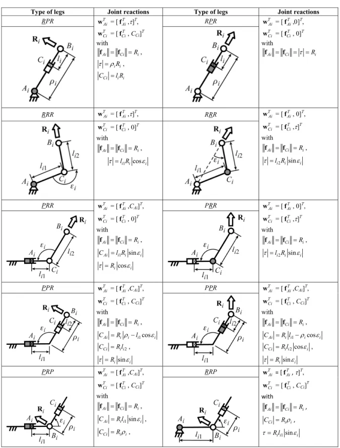 Table 2. Norm of the reaction effort inside of the leg joints of planar parallel robots