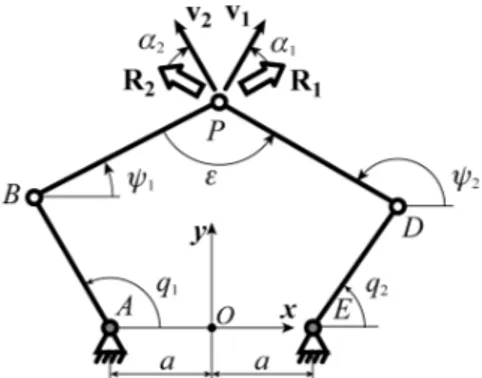 Fig. 5. The four equivalent 4-bars mechanisms, for a fixed value  of  max . 