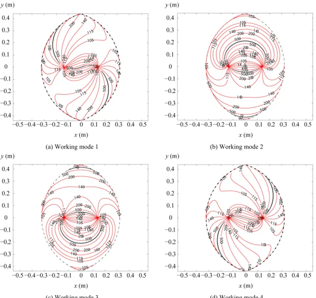 Fig. 6. Variation of the robot joint reaction (in Newton) within the workspace for f = 100 N