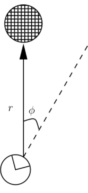 Fig. 3.3 – Robot observant un repère se trouvant à une distance r et un angle φ direction) décrite plus haut, elle ne l’est pas, puisque le calcul de la direction fait intervenir des fonctions trigonométriques.