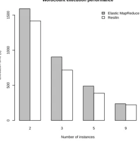 Figure 3: Execution time of Word Count on Amazon Elastic MapReduce and Resilin with different number of instances