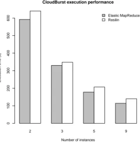 Figure 4: Execution time of CloudBurst on Amazon Elastic MapReduce and Resilin with different number of instances