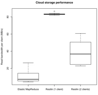 Figure 5: Comparison of cloud storage performance between Amazon Elastic MapReduce and Resilin (with the Cumulus cloud storage repository)
