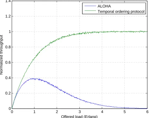 Fig. 11. Normalized throughput versus the offered load for the temporal ordering pro- pro-tocol and ALOHA propro-tocols.