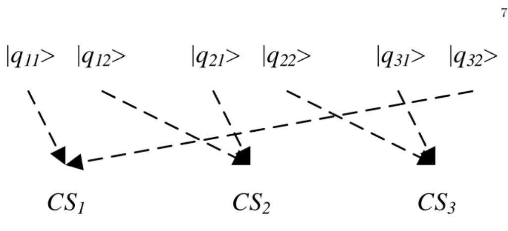 Fig. 6. Qubit pair distribution in a three-CS network.