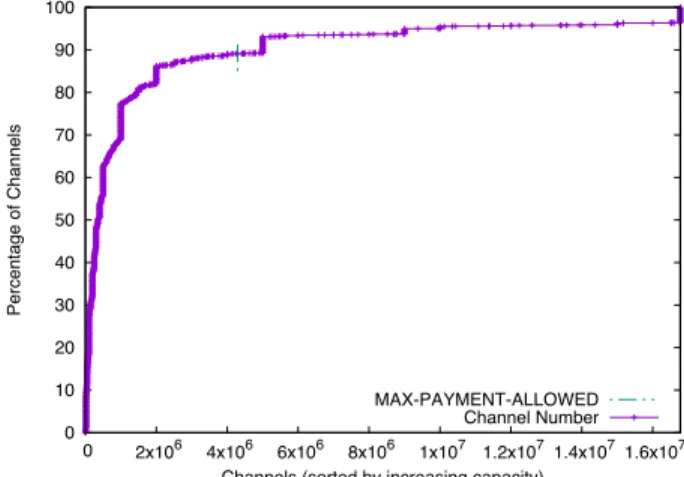 Figure 3. Percentage of deanonymizable channels, per num- num-ber of channels attacked, sorted by increasing capacity.