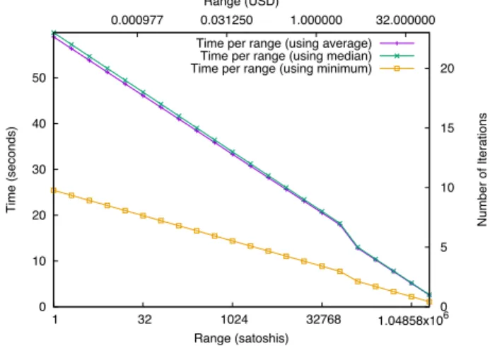 Figure 7 shows the time it would take to perform the attack on all of the channels of a single node, by assuming that the adversary only controls one channel, and ignoring the MAX_PAYMENT_ALLOWED limitation