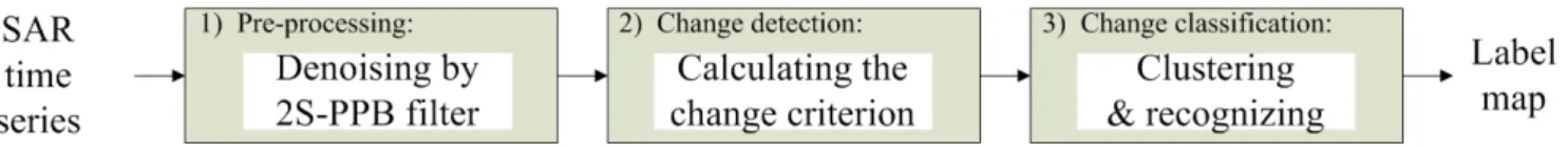Figure 1: The global diagram of the proposed framework NORmalized Cut on chAnge criterion MAtrix (NORCAMA)
