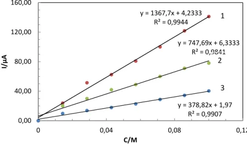 Figure 8 includes the calibration  straight lines of the  three  alcohols, on  the  glassy  carbon electrode modified with NiOOH/ Ni(OH) 2 , in 0.1 mol L -1 NaOH.