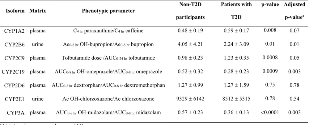 Table 2.   Mean Metabolic Ratios for the 7 CYP450 isoforms among the two study groups