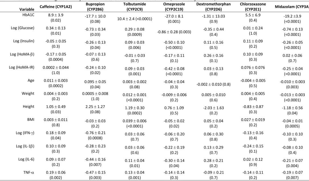 Table 3. Univariate regression analysis of covariates for studied CYP450 activities (from all subjects n=73)