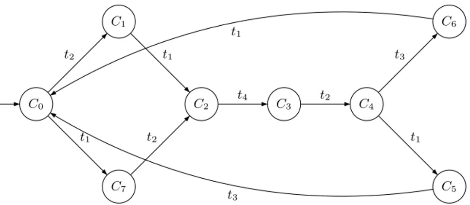 Fig. 5. State class graph of the net in Figure 2