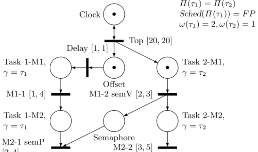 Fig. 7. Scheduling-TPN modeling two tasks sharing a processor and synchronized by a semaphore