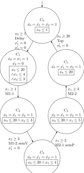Fig. 8. State-class LHA of the net in Figure 7. The initial location is C 0 .