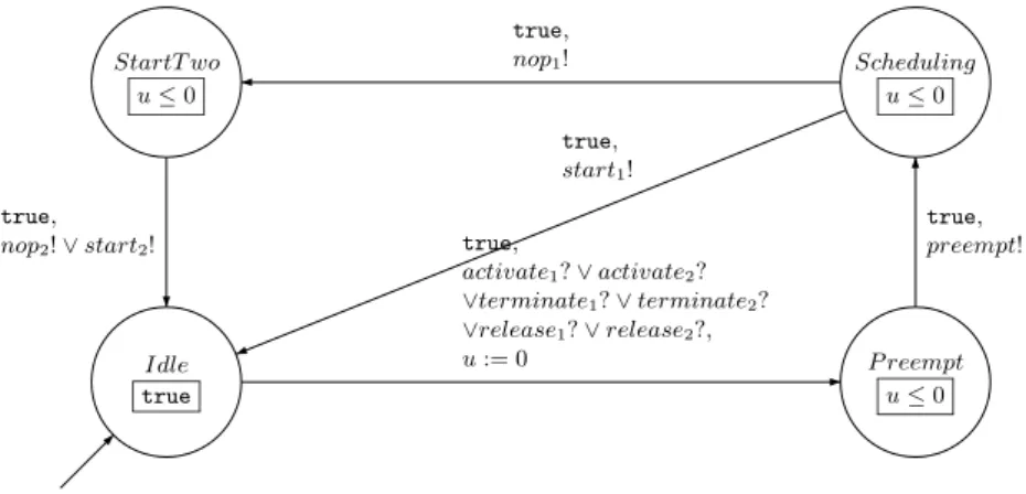 Fig. 10. LHA modeling a Fixed Priority scheduler for two tasks