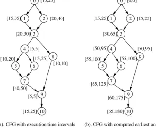 Fig. 1. Example of CFG for loop-free code. The CFG is composed of several basic blocks (0..10) connected by directed edges that represent jumps in the code.