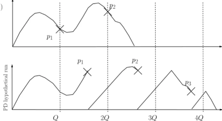 Fig. 2. Comparison Between Function f i and the Run-time Preemption Delay Development