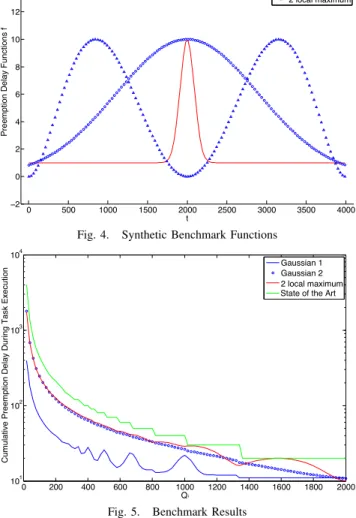 Fig. 4. Synthetic Benchmark Functions