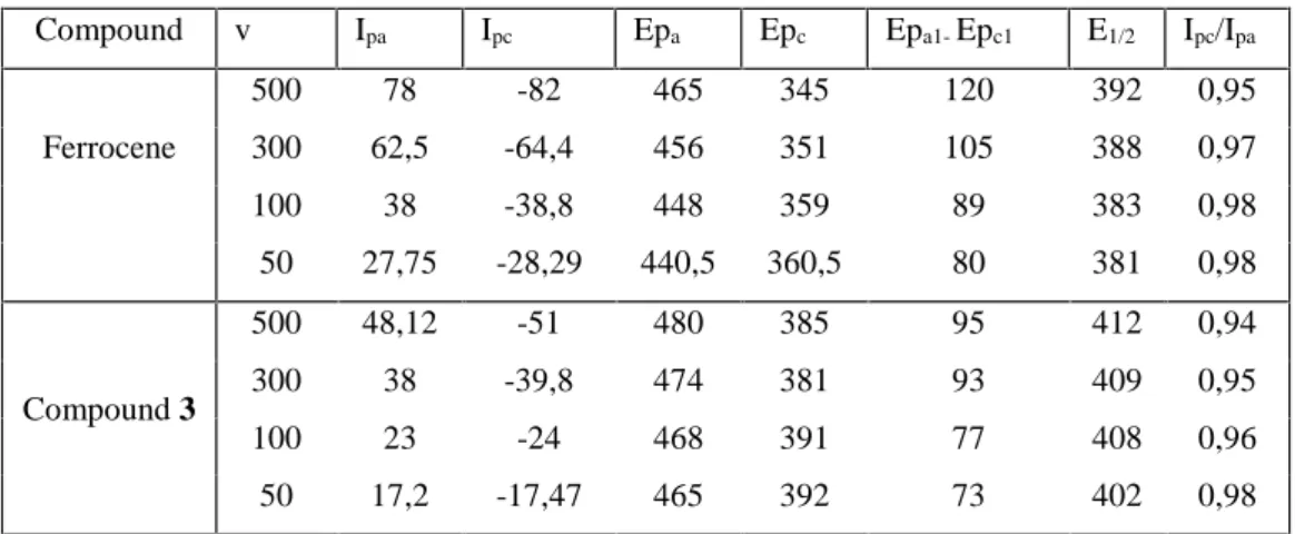 Table 1. Electrochemical data for the oxidation of ferrocene and compound 3 measured at 25 °C in 10 -1 M Bu 4 NBF 4 /CH 3 CN 