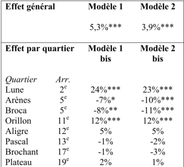 Tableau 12 : Résultats comparés de l effet « quartiers verts »  Effet général  Modèle 1  Modèle 2 