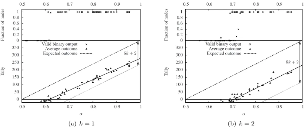 Figure 4: Accuracy of the poll in presence of malicious nodes: with N = 400 and B = 19 malicious nodes manage to confuse the majority of the nodes for (a) α < 0.62 when k = 1 , and (b) α < 0.73 when k = 2 .