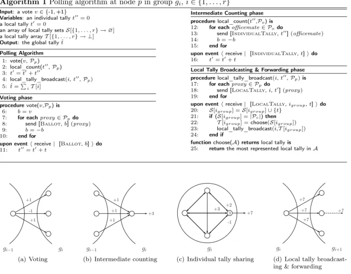 Figure 1: Key phases of the polling algorithm. In Figure 1(a), a node in g i−1 generates 3 (k = 1 ) ballots { +1, − 1, +1 } and sends them to its proxies in g i 