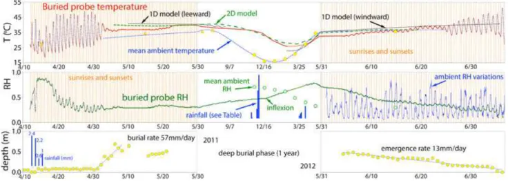 Figure 8. Data from probe 1 buried from April 2011 to July 2012. Top: three panes show buried temper- temper-ature versus time