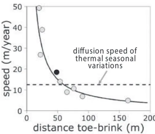Figure 2. Dune speed U (m/yr) versus distance D (m) from windward toe to brink on the vertical plane of dune  symme-try, derived from online historical images of Google Earth from October 2002 to September 2009 for the Qatar dune ﬁeld studied (dune positio