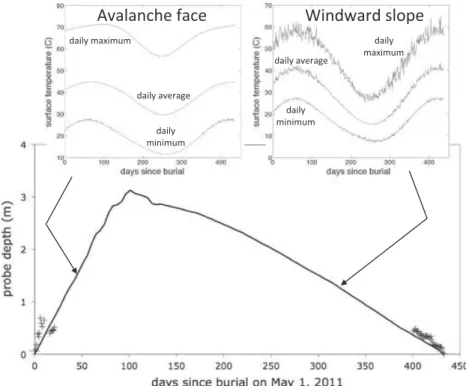 Figure 6. Bottom: vertical height of the sand column above probe 1 (line) estimated from the dune proﬁle of Figure 1, and a uniform dune speed U ' 26.2 m/yr calculated from overall distance traveled and duration between burial and emergence
